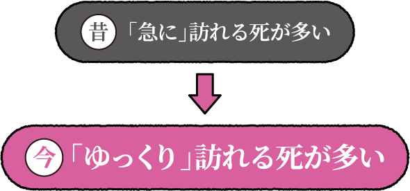 「急に」訪れる死が多い 「ゆっくり」訪れる死が多い