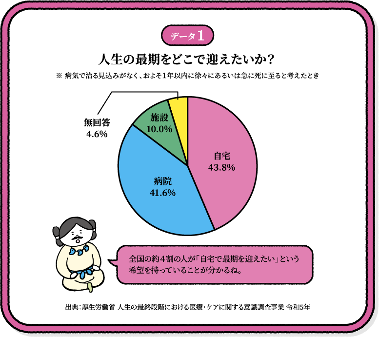 データ1 人生の最後をどこで迎えたいか？