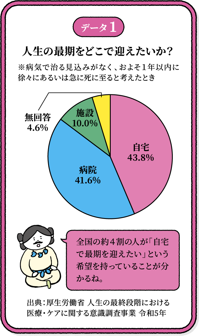 データ1 人生の最後をどこで迎えたいか？