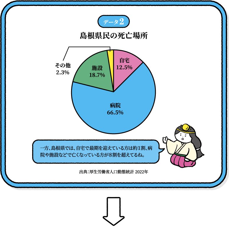 データ2 島根県民の死亡場所