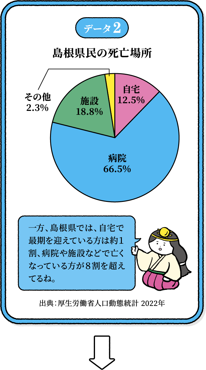 データ2 島根県民の死亡場所