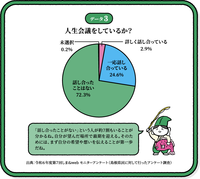 データ3 人生会議をしているか？