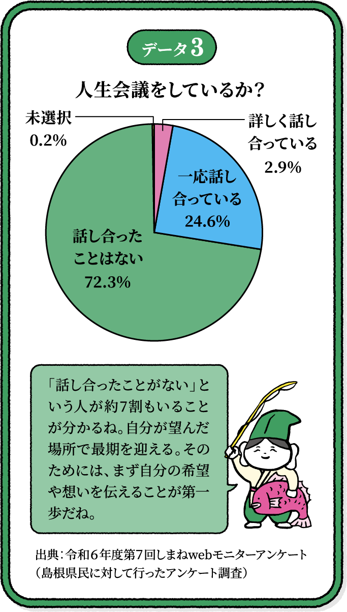 データ3 人生会議をしているか？